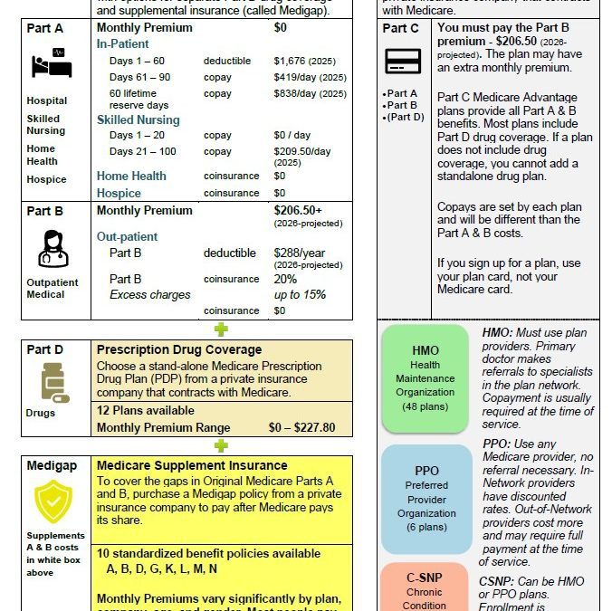 Medicare Options for the Annual Enrollment Period